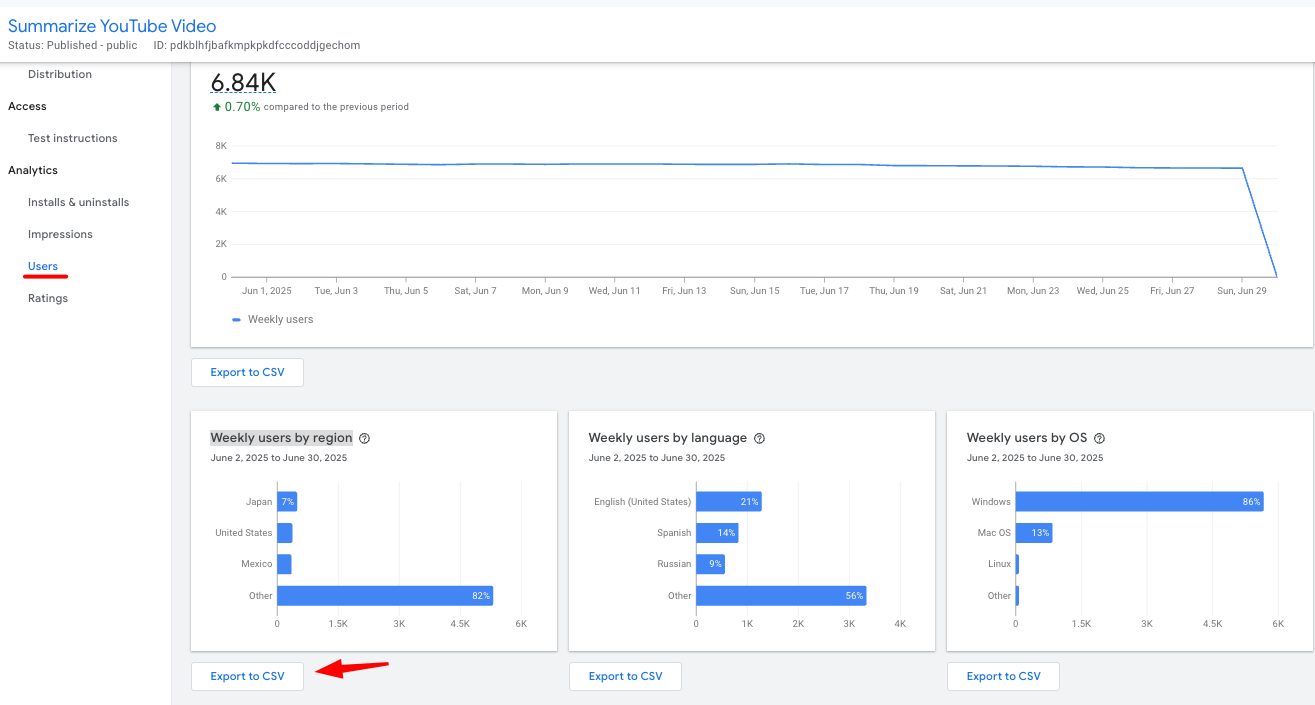 Weekly users by region export